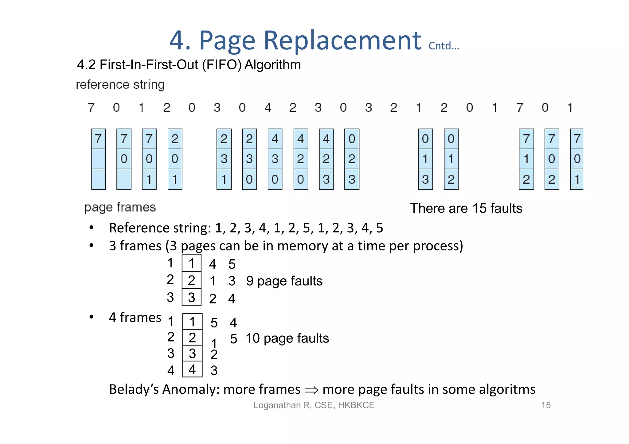 4. Page Replacement                          Cntd…
4.2 First-In-First-Out (FIFO) Algorithm




                                                          There are 15 faults
  • Reference string: 1, 2, 3, 4, 1, 2, 5, 1, 2, 3, 4, 5
  • 3 frames (3 pages can be in memory at a time per process)
               1   1   4 5
               2   2   1 3 9 page faults
               3   3   2 4
  • 4 frames 1 1 5 4
               2   2   1 5 10 page faults
               3   3   2
               4   4   3
     Belady’s Anomaly: more frames  more page faults in some algoritms
                              Loganathan R, CSE, HKBKCE                         15
 