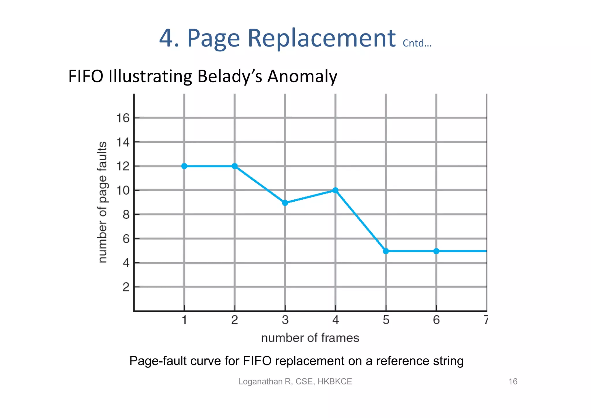 4. Page Replacement                        Cntd…


FIFO Illustrating Belady’s Anomaly




       Page-fault curve for FIFO replacement on a reference string
                          Loganathan R, CSE, HKBKCE                  16
 
