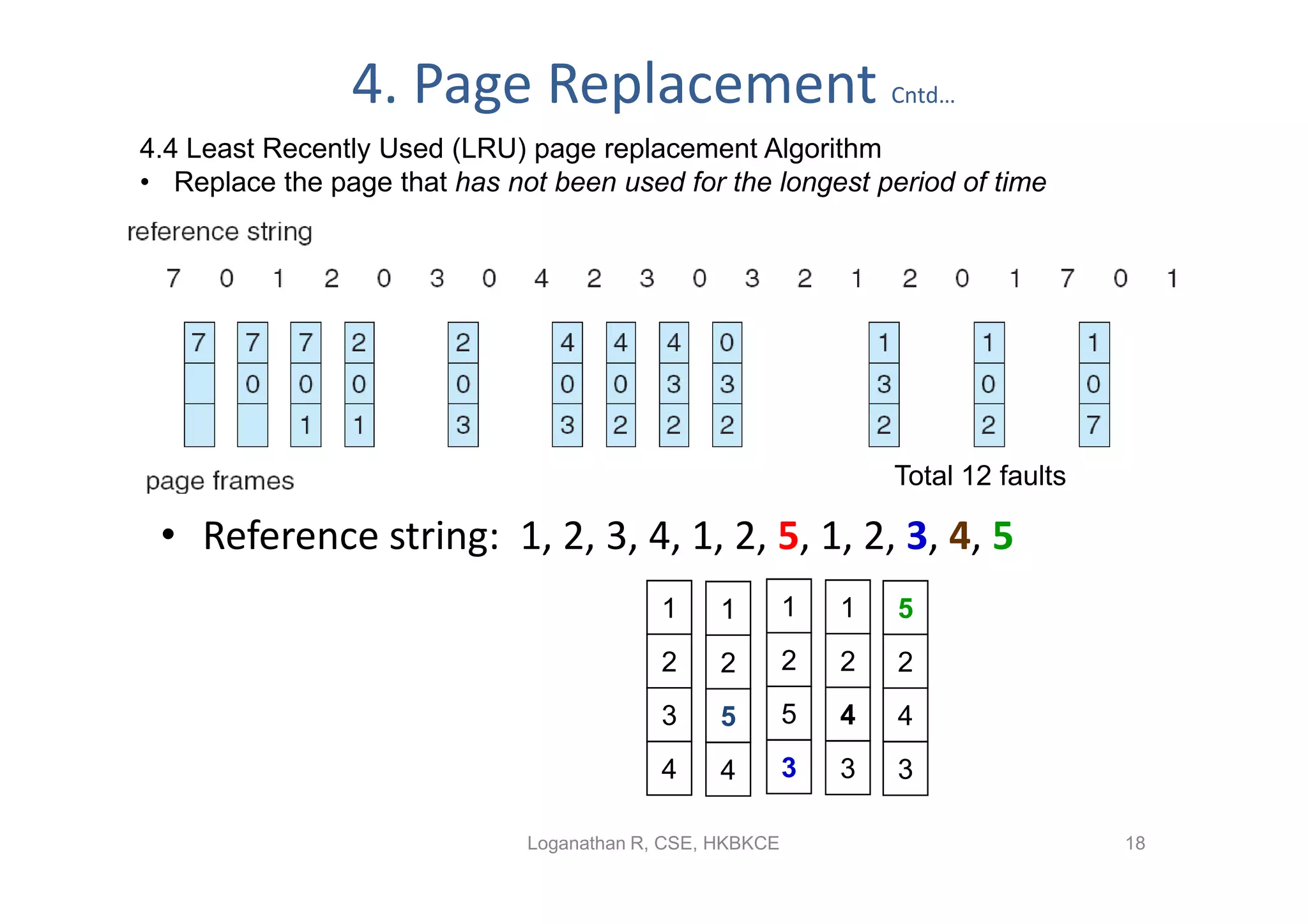 4. Page Replacement                               Cntd…

4.4 Least Recently Used (LRU) page replacement Algorithm
• Replace the page that has not been used for the longest period of time




                                                                  Total 12 faults

 • Reference string: 1, 2, 3, 4, 1, 2, 5, 1, 2, 3, 4, 5
                                           1     1        1   1   5
                                           2     2        2   2   2
                                           3     5        5   4   4
                                           4     4        3   3   3

                              Loganathan R, CSE, HKBKCE                             18
 