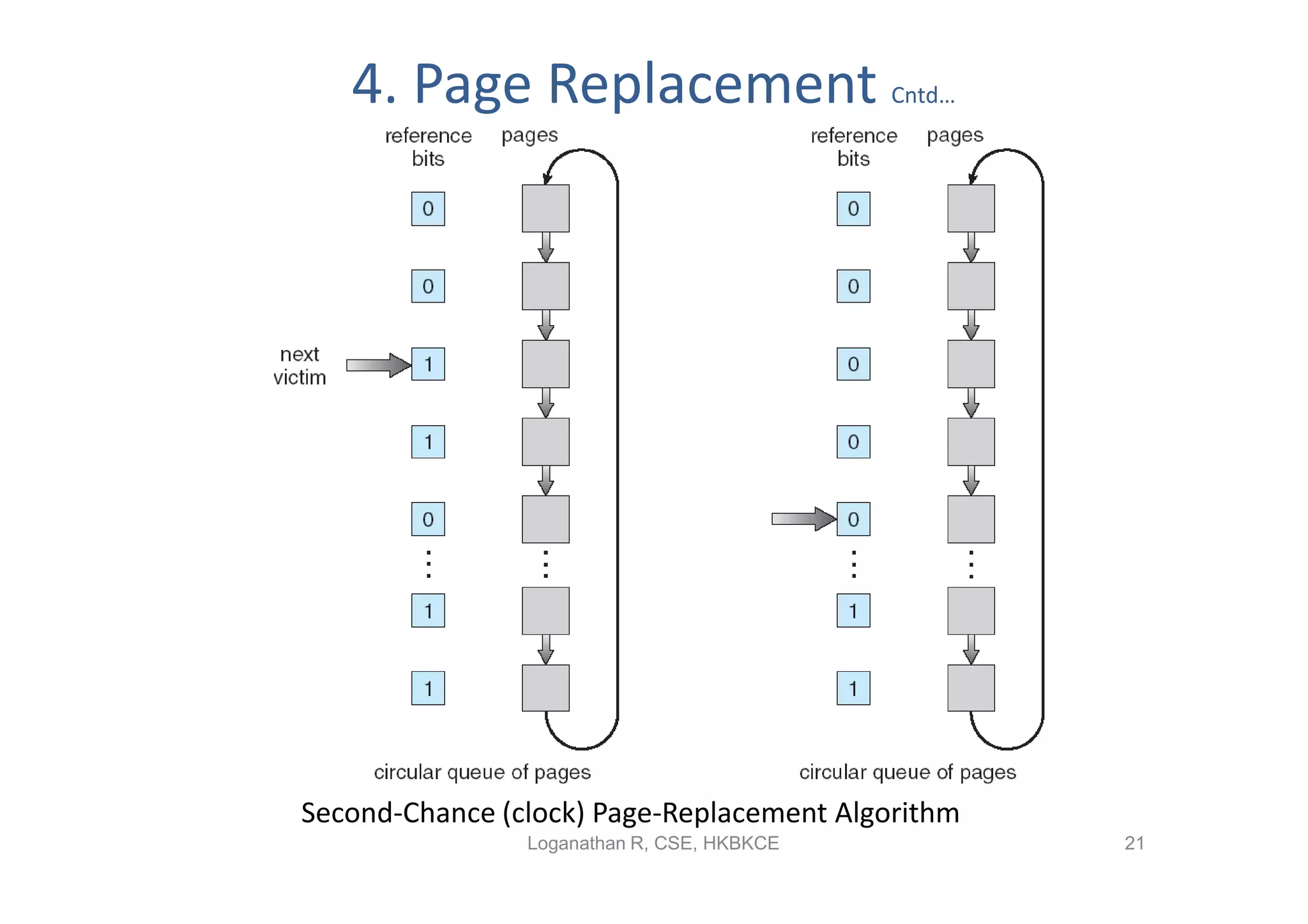 4. Page Replacement                      Cntd…




Second-Chance (clock) Page-Replacement Algorithm
                Loganathan R, CSE, HKBKCE           21
 