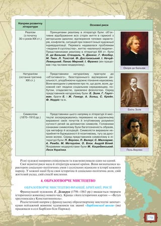 179
Напрям розвитку
літератури
Основні риси
Реалізм
(з початку
30-х років XIX ст.)
Принципами реалізму в літературі були: об’єк-
тивне відображення всіх сторін життя в гармонії з
авторським ідеалом; відтворення типових характе-
рів, конфліктів, ситуацій при повноті їхньої художньої
індивідуалізації. Перевага надавалася проблемам
«людини й суспільства», життю «маленької людини».
Представниками реалізму в літературі XIX ст. були
О. де Бальзак, Стендаль, Ч. Діккенс, Г. Флобер,
М. Твен, Л. Толстой, Ф. Достоєвський, І. Нечуй-
Левицький, Панас Мирний; І. Франко (він працю-
вав і під гаслами модернізму).
Оноре де БальзакОнооре де Бальззак
Натуралізм
(остання третина
XIX ст.)
Представники натуралізму прагнули до
«об’єктивного», безстороннього відтворення ре-
альності, уподібнюючи художнє пізнання науковому.
Вони виходили з уявлення про те, що доля, воля, ду-
ховний світ людини соціальним середовищем, по-
бутом, спадковістю, зумовлені фізіологією. Серед
представників натуралізму були: Е. Золя, Г. Гаупт-
ман, брати Е. і Ж. Гонкур, А. Хольц, С. Крейн,
Ф. Норріс та ін.
Еміль ЗоляЕміль Золя
Символізм
(1870–1910 рр.)
Представники цього напряму в літературі й мис-
тецтві зосереджувались переважно на художньому
вираженні своїх почуттів й інтуїтивному розумінні
сутності речей за допомогою символів. Головними
ознаками символізму були багатозначність образів,
гра метафор й асоціацій. Символісти виражали не-
прийняття буржуазності й позитивізму, тугу за духо-
вною волею. Серед представників символізму в лі-
тературі були: П. Верлен, П. Валері, С. Маллармє,
А. Рембо, М. Метерлінк, О. Блок, Андрій Білий.
Яскравими модерністами були М. Коцюбинський,
Леся Українка. Поль ВерленППоль Верленн
Різні художні напрями співіснували та взаємовпливали один на одний.
Свої відмітні риси мала й література кожної країни. Вони визначалися ха-
рактером соціально-політичних умов і суспільних відносин в історії кожного
народу. У кожної нації була своя історична й соціально-політична доля, свій
життєвий уклад, свій спосіб мислення.
4. ОБРАЗОТВОРЧЕ МИСТЕЦТВО
ОБРАЗОТВОРЧЕ МИСТЕЦТВО ФРАНЦІЇ, БРИТАНІЇ, РОСІЇ
Французький художник Е. Делакруа (1798–1863 рр.) вважається творцем
історичного живопису нового часу. Краща з його історичних картин — «Вступ
хрестоносців у Константинополь».
Реалістичний напрям у французькому образотворчому мистецтві започат-
кував пейзажний живопис художників так званої «Барбізонської школи» (які
працювали в селі Барбізон біля Парижа).
 