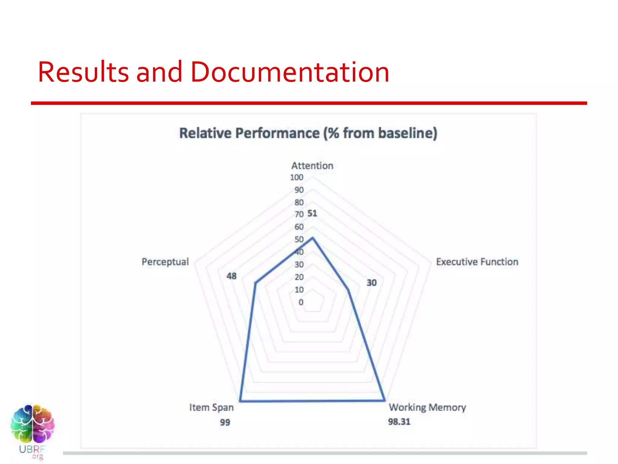 Results and Documentation
 