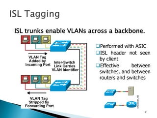 ISL trunks enable VLANs across a backbone.

                          Performed with ASIC
                          ISL ...