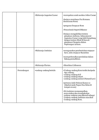 •Maharaja Augustus Caesar •merupakan anak saudara Julius Caesar
•berjaya membawa Pax Romana
(keamanan Rom)
•pengasas Empayar Rom
•Pemerintah Seperti Diktator
•berjaya mengalahkan tentera
pimpinan Anthony, bekas jeneral
Augustus Caesar yang telah bergabung
dengan tentera Mesir di bawah
pimpinan Cleopatra dalam
Peperangan Actium.
•Maharaja Justinian •mengasaskanpembentukan empayar
baru, iaitu empayar Byzantine
•memperkenalkanperubahan dalam
bidang pentadbiran.
•Maharaja Flavian. •Membina Colloseum
Perundangan •undang-undang bertulis •Undang-undang Rom terdiri daripada
tiga cabang:
-undang-undang sivil
-undang-undang rakyat
-undang-undang natural (Natural Law)
•pertama ialah Hukum Kanun12
(dipahat pada Papan Dua Belas di
tempat awam)
•M.Justinian mengumpulkan,
menyatukandan membukukan
undang-undang yang dikenali sebagai
Undang-undang Justinian atau Kod
Undang-undang Rom.
 