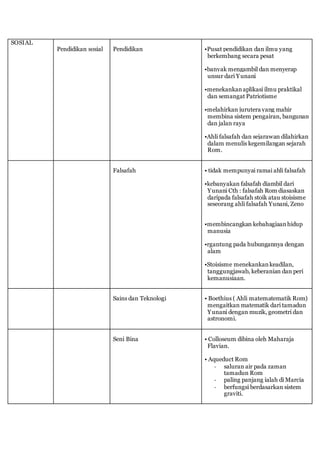 SOSIAL
Pendidikan sosial Pendidikan •Pusat pendidikan dan ilmu yang
berkembang secara pesat
•banyak mengambil dan menyerap
unsur dari Yunani
•menekankanaplikasi ilmu praktikal
dan semangat Patriotisme
•melahirkan jurutera yang mahir
membina sistem pengairan, bangunan
dan jalan raya
•Ahli falsafah dan sejarawan dilahirkan
dalam menulis kegemilangan sejarah
Rom.
Falsafah • tidak mempunyai ramai ahli falsafah
•kebanyakan falsafah diambil dari
Yunani Cth : falsafah Rom diasaskan
daripada falsafah stoik atau stoisisme
seseorang ahli falsafah Yunani, Zeno
•membincangkan kebahagiaanhidup
manusia
•rgantung pada hubungannya dengan
alam
•Stoisisme menekankankeadilan,
tanggungjawab, keberanian dan peri
kemanusiaan.
Sains dan Teknologi • Boethius ( Ahli matematematik Rom)
mengaitkan matematik dari tamadun
Yunani dengan muzik, geometri dan
astronomi.
Seni Bina • Colloseum dibina oleh Maharaja
Flavian.
• Aqueduct Rom
- saluran air pada zaman
tamadun Rom
- paling panjang ialah di Marcia
- berfungsi berdasarkan sistem
graviti.
 