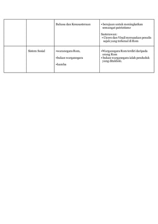 Bahasa dan Kesusasteraan • berujuan untuk meningkatkan
semangat patriotisme
Sasterawan:
• Cicero dan Virgil merupakan penulis
sajak yang terkenal di Rom
Sistem Sosial •waranegara Rom,
•bukan warganegara
•hamba
•Warganegara Rom terdiri daripada
orang Rom
• bukan warganegara ialah penduduk
yang ditakluki.
 