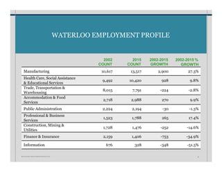 WATERLOO EMPLOYMENT PROFILE
W A T E R L O O • I N V E S T M E N T P R O S P E C T U S 10
2002
COUNT
2015
COUNT
2002-2015
GROWTH
2002-2015 %
GROWTH
Manufacturing 10,617 13,517 2,900 27.3%
Health Care, Social Assistance
& Educational Services
9,492 10,420 928 9.8%
Trade, Transportation &
Warehousing
8,015 7,791 -224 -2.8%
Accommodation & Food
Services
2,718 2,988 270 9.9%
Public Administration 2,224 2,194 -30 -1.3%
Professional & Business
Services
1,523 1,788 265 17.4%
Construction, Mining &
Utilities
1,728 1,476 -252 -14.6%
Finance & Insurance 2,159 1,406 -753 -34.9%
Information 676 328 -348 -51.5%
 