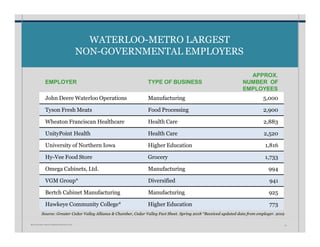 WATERLOO-METRO LARGEST
NON-GOVERNMENTAL EMPLOYERS
W A T E R L O O • I N V E S T M E N T P R O S P E C T U S 11
EMPLOYER TYPE OF BUSINESS
APPROX.
NUMBER OF
EMPLOYEES
John Deere Waterloo Operations Manufacturing 5,000
Tyson Fresh Meats Food Processing 2,900
Wheaton Franciscan Healthcare Health Care 2,883
UnityPoint Health Health Care 2,520
University of Northern Iowa Higher Education 1,816
Hy-Vee Food Store Grocery 1,733
Omega Cabinets, Ltd. Manufacturing 994
VGM Group* Diversified 941
Bertch Cabinet Manufacturing Manufacturing 925
Hawkeye Community College* Higher Education 773
Source: Greater Cedar Valley Alliance & Chamber, Cedar Valley Fact Sheet. Spring 2018 *Received updated data from employer. 2019
 