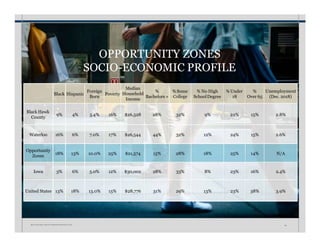 OPPORTUNITY ZONES
SOCIO-ECONOMIC PROFILE
W A T E R L O O • I N V E S T M E N T P R O S P E C T U S 33
Black Hispanic
Foreign
Born
Poverty
Median
Household
Income
%
Bachelors +
% Some
College
% No High
SchoolDegree
% Under
18
%
Over 65
Unemployment
(Dec. 2018)
BlackHawk
County
9% 4% 5.4% 16% $26,528 28% 32% 9% 22% 15% 2.8%
Waterloo 16% 6% 7.0% 17% $26,544 44% 32% 12% 24% 15% 2.6%
Opportunity
Zones
18% 13% 10.0% 25% $21,574 15% 28% 18% 25% 14% N/A
Iowa 3% 6% 5.0% 12% $30,002 28% 33% 8% 23% 16% 2.4%
United States 13% 18% 13.0% 15% $28,776 31% 29% 13% 23% 38% 3.9%
 
