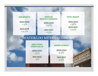 WATERLOO METRO ECONOMY
JOB GROWTH
2000-2010
+.9%
2011-2018
+2.2%
EMPLOYEES
UNDER AGE 29
2002-2010
-12%
2011-2015
-5%
TOTAL WAGES
2001-2010
+38%
2010-2017
+22%
AVERAGE
MONTHLY EARNINGS
2000-2010
+37%
2011-2017
+12%
UNEMPLOYMENT
W A T E R L O O • I N V E S T M E N T P R O S P E C T U S 8
2000-2010
6.6%
2011-2017
3.9%
 
