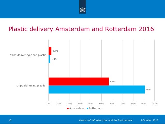 Plastic delivery Amsterdam and Rotterdam 2016
10 5 October 2017Ministry of Infrastructure and the Environment
91%
1.4%
57%...