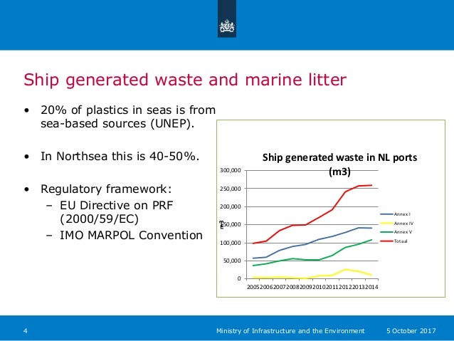 Ship generated waste and marine litter
• 20% of plastics in seas is from
sea-based sources (UNEP).
• In Northsea this is 4...