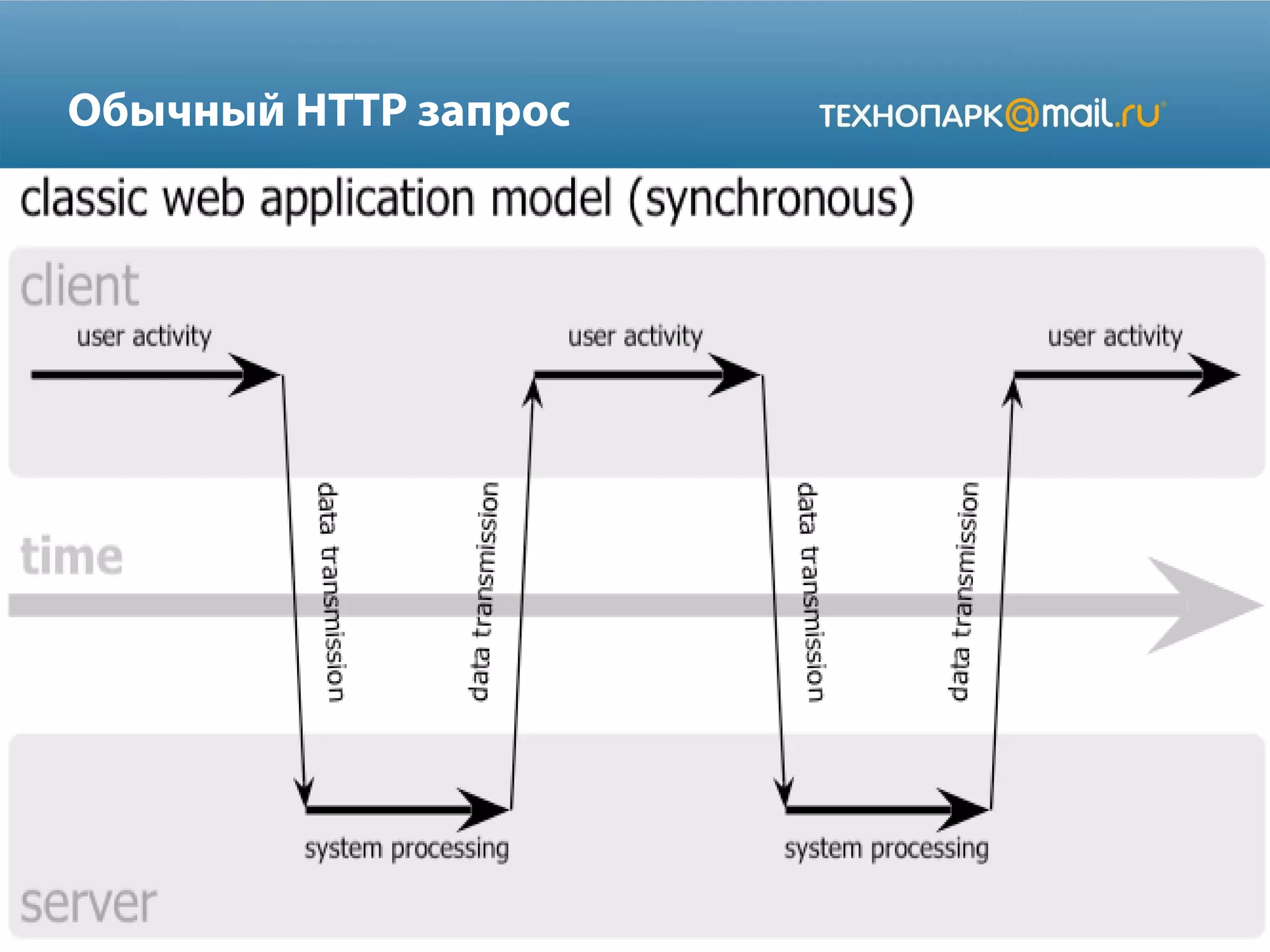 Обычный HTTP запрос
 