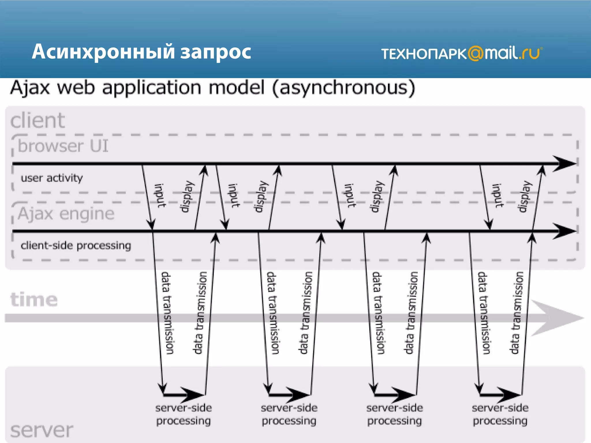 Асинхронный запрос
 