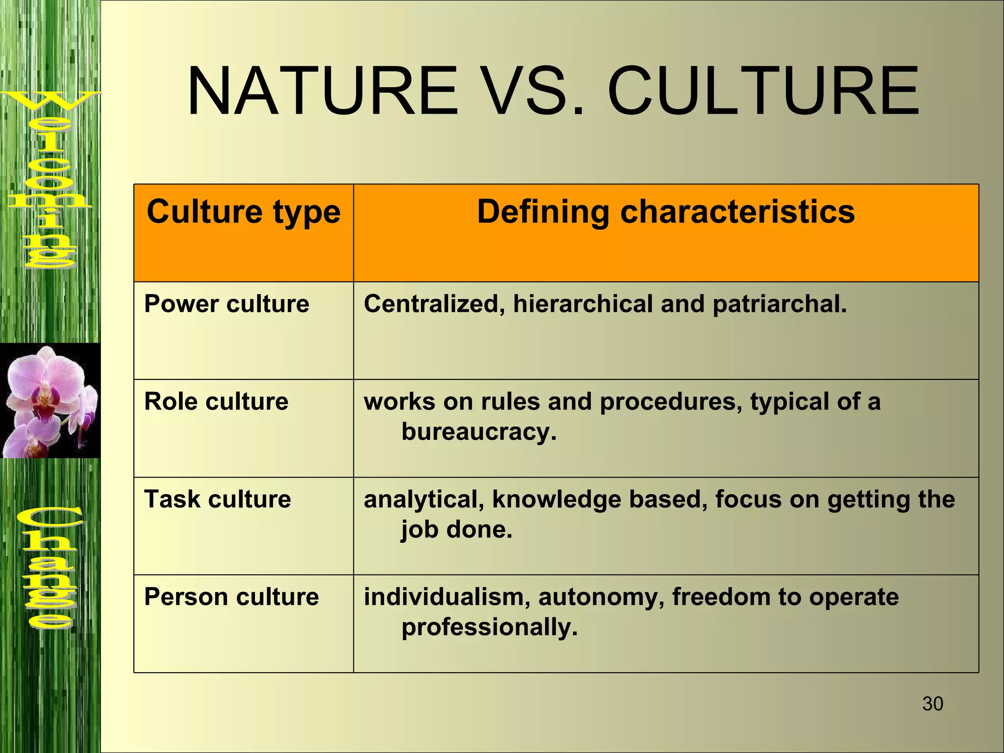 NATURE VS. CULTURE Welcoming  Change Culture type Defining characteristics Power culture Centralized, hierarchical and patriarchal. Role culture works on rules and procedures, typical of a bureaucracy. Task culture  analytical, knowledge based, focus on getting the job done. Person culture individualism, autonomy, freedom to operate professionally. 
