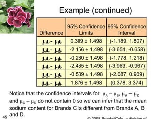 45
Example (continued)
Difference
95% Confidence
Limits
95% Confidence
Interval
µA - µB 0.309 ± 1.498 (-1.189, 1.807)
µA - µC -2.156 ± 1.498 (-3.654, -0.658)
µA - µD -0.280 ± 1.498 (-1.778, 1.218)
µB - µC -2.465 ± 1.498 (-3.963, -0.967)
µB - µD -0.589 ± 1.498 (-2.087, 0.909)
µC - µD 1.876 ± 1.498 (0.378, 3.374)
Notice that the confidence intervals for µA – µB, µA – µC
and µC – µD do not contain 0 so we can infer that the mean
sodium content for Brands C is different from Brands A, B
and D.
 