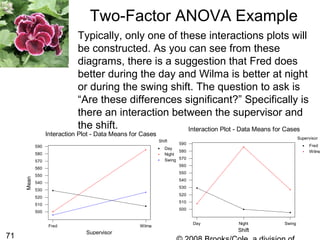 71
Two-Factor ANOVA Example
Typically, only one of these interactions plots will
be constructed. As you can see from these
diagrams, there is a suggestion that Fred does
better during the day and Wilma is better at night
or during the swing shift. The question to ask is
“Are these differences significant?” Specifically is
there an interaction between the supervisor and
the shift.
Fred
Wilma
SwingNightDay
590
580
570
560
550
540
530
520
510
500
Shift
Supervisor
Mean
Interaction Plot - Data Means for Cases
Day
Night
Swing
WilmaFred
590
580
570
560
550
540
530
520
510
500
Supervisor
Shift
Mean
Interaction Plot - Data Means for Cases
 