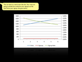 0,00%$
0,50%$
1,00%$
1,50%$
2,00%$
2,50%$
3,00%$
3,50%$
4,00%$
4,50%$
5,00%$
0$
200$
400$
600$
800$
1000$
1200$
1400$
1600$
1800$
1$ 2$ 3$ 4$ 5$ 6$
Visits$ Signups$ Signup$Rate$
This can lead to a weird chart like this: Your visits are
going up slowly but surely, but your signups are ﬂat
(and hence your signup rate goes down).
 