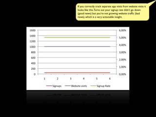 0,00%$
1,00%$
2,00%$
3,00%$
4,00%$
5,00%$
6,00%$
0$
200$
400$
600$
800$
1000$
1200$
1400$
1600$
1$ 2$ 3$ 4$ 5$ 6$
Signups$ Website$visits$ Signup$Rate$
If you correctly track separate app visits from website visits it
looks like this.Turns out your signup rate didn‘t go down
(good news) but you‘re not growing website trafﬁc (bad
news), which is a very actionable insight.
 