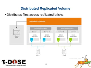 11
● Distributes files across replicated bricks
Distributed Replicated Volume
 