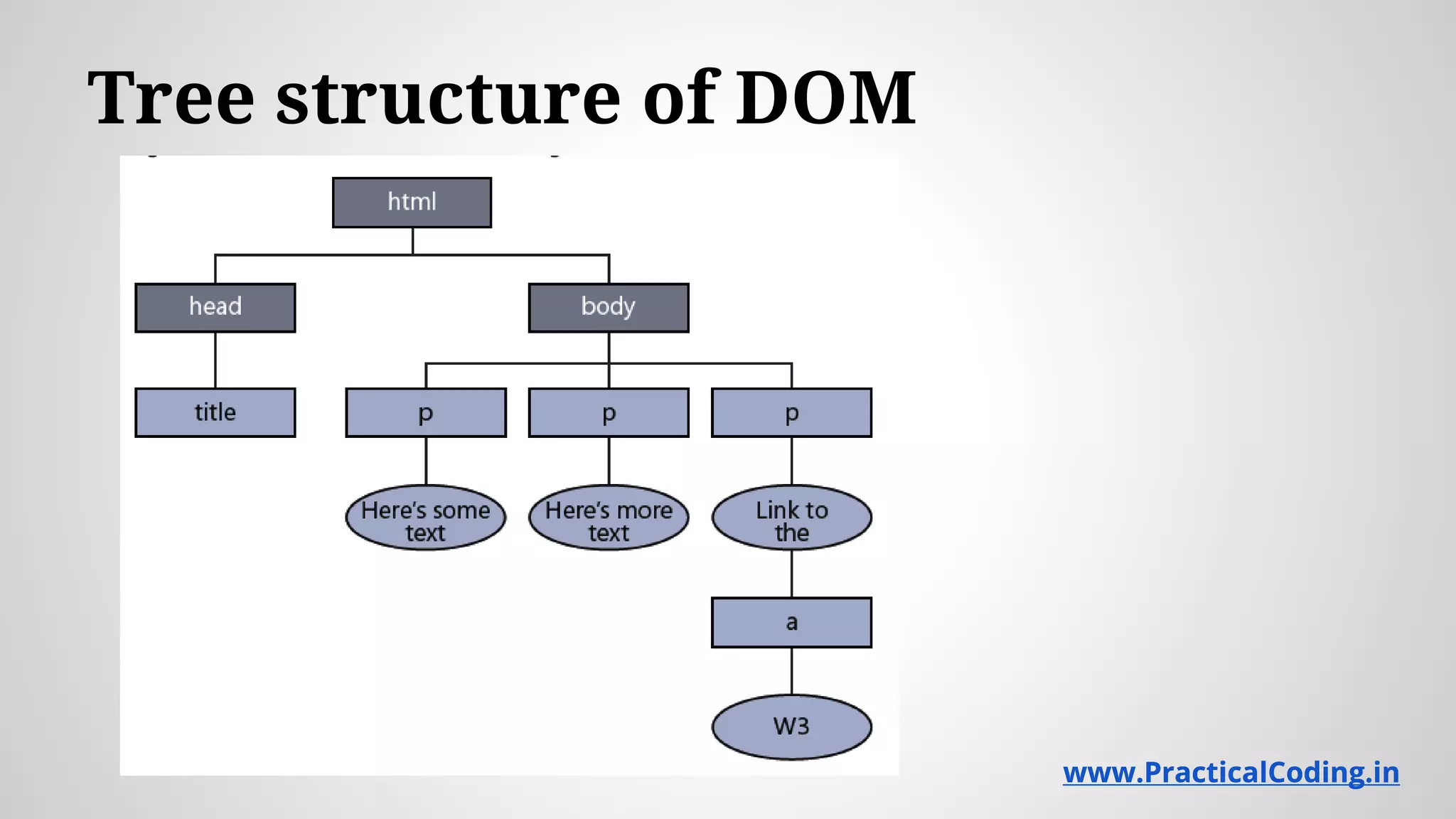 Tree structure of DOM www.PracticalCoding.inwww.PracticalCoding.in 