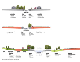 trail
                                                                                          trail
                                                                                                  stream type 3
                            residential                                           stream                     stream                            residential
                            development                                           buffer                     buffer                            development
                            • native vegetation                                   50 ft. setback             50 ft. setback                    • stormwater retrofits
                            • stormwater best                                     • wildlife corridor        • native prairie grasses          • transitional buffer areas
                              management practices                                • trails                   • woodlands                       • pedestrian connectivity
                            • low impact development                              • healthy ecosystem        • wetlands                        • runoff managed in watershed




                                                                                                                                    trail
                                                                                         trail




                                                                                      stream type 2
           kansas state university                                             stream               stream                                  kansas state university
           agriculture land
              i l      l d                                                     buffer               buffer                                  agriculture land
                                                                                                                                               i l      l d
                                                                               100 ft. setback                100 ft. setback
                                                                               • wildlife corridor            • native prairie grasses
                                                                               • trails                       • woodlands
                                                                               • healthy ecosystem            • wetlands




                                                                                                                                               500 year floodplain
                                                                                                                                               100 year floodplain
           trail




                                                                                 trail




                                                                                                                            trail




                                                                                                                                                                                 trail




                                                                                                                                                                                                          trail
 natural           outdoor classroom                     community                         community
 area              and green space                       agriculture                       green space

                       riverfront                                                                              stream                                                          stream                        wetlands                  commercial
                       park                                                                                    buffer                                                          buffer                        • stormwater management   produce agriculture
                       • community events          • passive recreation                                           300 ft. setback           stream type 1                      300 ft. setback               • stormwater treatment    • highly fertile soil
                       • community celebrations    • active recreation                                         • wildlife corridor                                             • native prairie grasses      • restored ecosystem      • vegetable and fruit
                       • community center          • community involvement                                     • trails                                                        • woodlands                                              production
                       • agriculture education     • environmental education                                   • healthy ecosystem                                             • wetlands                                              • local employment


land use typology sections
 