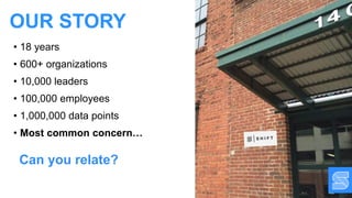 OUR STORY
• 18 years
• 600+ organizations
• 10,000 leaders
• 100,000 employees
• 1,000,000 data points
• Most common concern…
Can you relate?
 