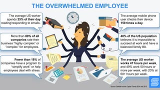 The average mobile phone
user checks their device
150 times a day.
40% of the US population
believes it is impossible to
succeed at work and have a
balanced family life.
More than 80% of all
companies rate their
business “highly complex” or
“complex” for employees.
Source: Deloitte human Capital Trends 2014 and 2015
The average US worker
works 47 hours per week,
and 49% work 50 hours or
more per week, with 20% at
60+ hours per week.
The average US worker
spends 25% of their day
reading/responding to emails.
Fewer than 16% of
companies have a program to
“simplify work” or help
employees deal with stress.
THE OVERWHELMED EMPLOYEE
 