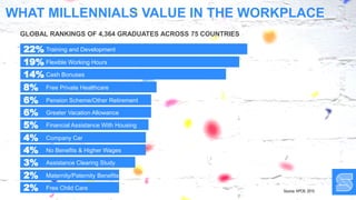 WHAT MILLENNIALS VALUE IN THE WORKPLACE
Source: KPCB, 2015
GLOBAL RANKINGS OF 4,364 GRADUATES ACROSS 75 COUNTRIES
22% Training and Development
19% Flexible Working Hours
14% Cash Bonuses
8% Free Private Healthcare
6% Pension Scheme/Other Retirement
Funding
6% Greater Vacation Allowance
5% Financial Assistance With Housing
4% Company Car
4% No Benefits & Higher Wages
3% Assistance Clearing Study
Debts
2% Maternity/Paternity Benefits
2% Free Child Care
 