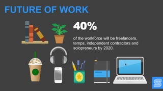 40%
of the workforce will be freelancers,
temps, independent contractors and
solopreneurs by 2020.
FUTURE OF WORK
 