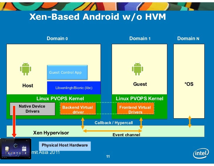 Mobile Virtualization using the Xen Technologies