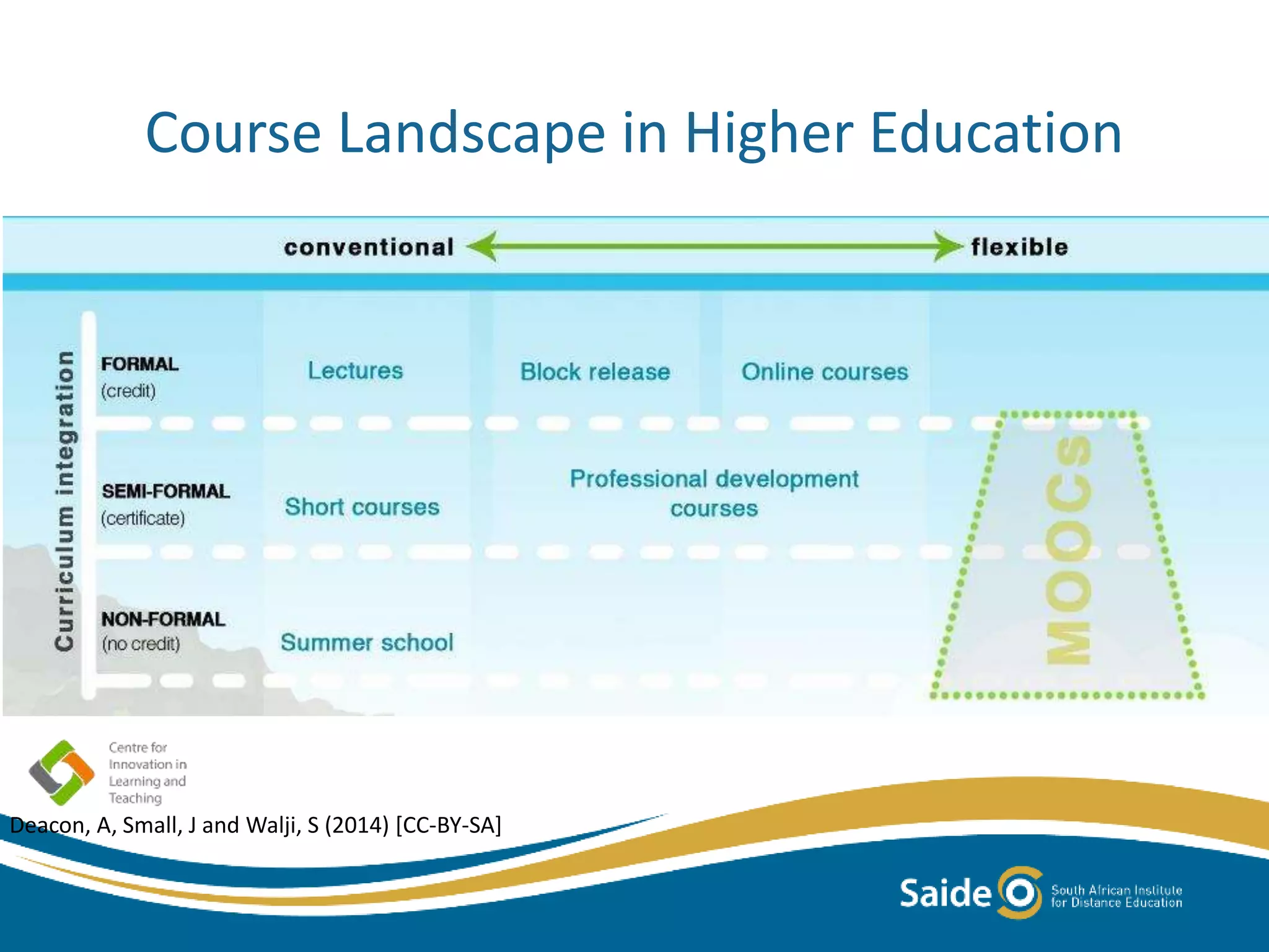 Course Landscape in Higher Education
Deacon, A, Small, J and Walji, S (2014) [CC-BY-SA]
 