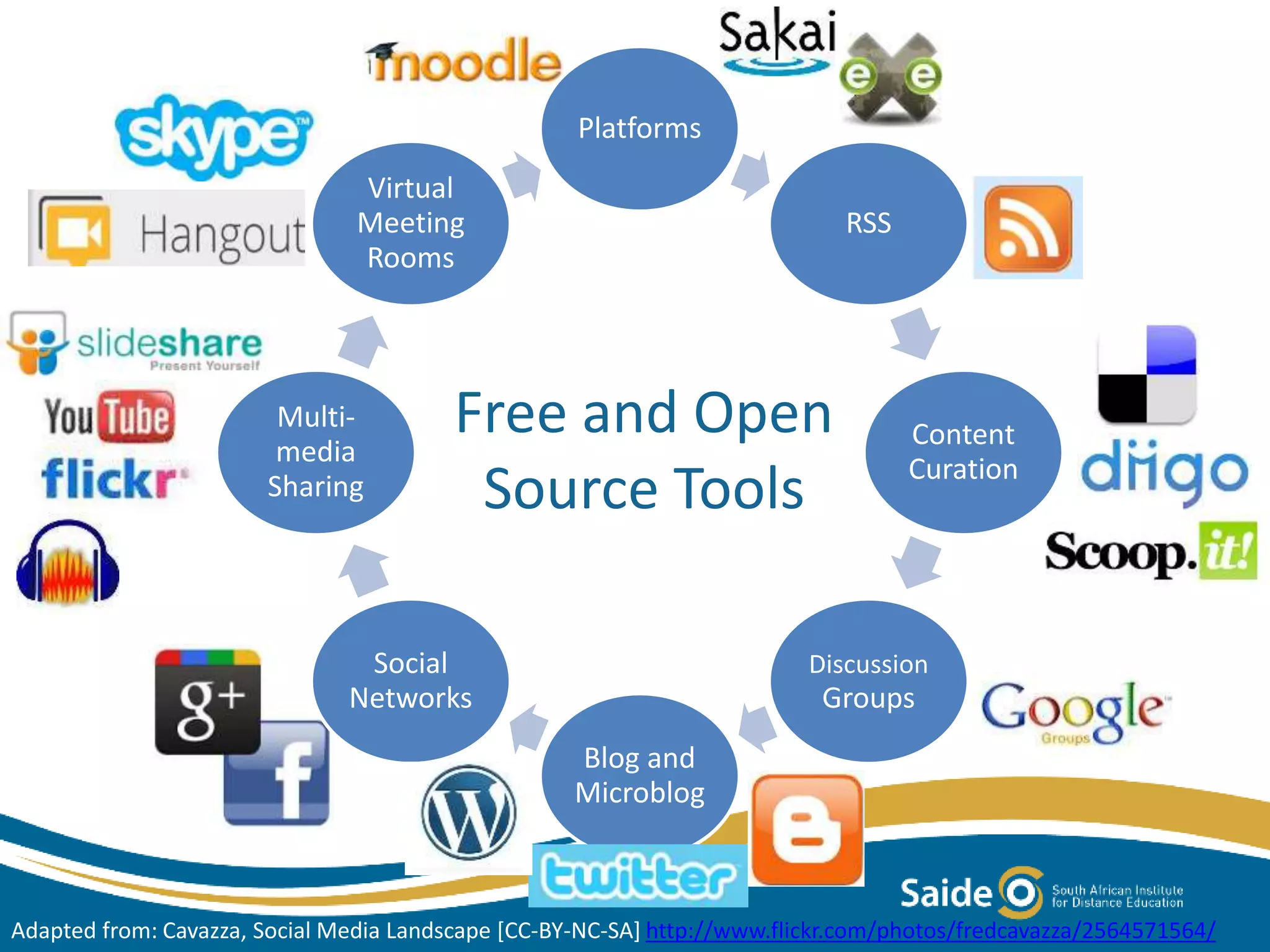 Platforms
RSS
Content
Curation
Discussion
Groups
Blog and
Microblog
Social
Networks
Multi-
media
Sharing
Virtual
Meeting
Rooms
Free and Open
Source Tools
Adapted from: Cavazza, Social Media Landscape [CC-BY-NC-SA] http://www.flickr.com/photos/fredcavazza/2564571564/
 