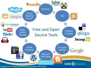 Platforms
RSS
Content
Curation
Discussion
Groups
Blog and
Microblog
Social
Networks
Multi-
media
Sharing
Virtual
Meeting
Rooms
Free and Open
Source Tools
Adapted from: Cavazza, Social Media Landscape [CC-BY-NC-SA] http://www.flickr.com/photos/fredcavazza/2564571564/
 
