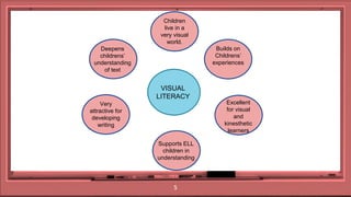 5
Review
Children
live in a
very visual
world.
VISUAL
LITERACY
Builds on
Childrens’
experiences
Excellent
for visual
and
kinesthetic
learners
Supports ELL
children in
understanding
Very
attractive for
developing
writing
Deepens
childrens’
understanding
of text
 