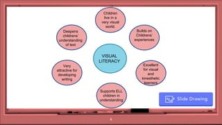 6
Review
Children
live in a
very visual
world.
VISUAL
LITERACY
Builds on
Childrens’
experiences
Excellent
for visual
and
kinesthetic
learners
Supports ELL
children in
understanding
Very
attractive for
developing
writing
Deepens
childrens’
understanding
of text
 