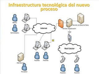 Infraestructura tecnológica del nuevo
               proceso
 