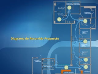 Consultorio 7 Consultorio 6
                                                                   Oftalmología Oftalmología


                                              Consultorio 9                5
                                              Odontología


                                                                       s                                  Consultorio 5
                                                                                                 s        Ginecología s
                                              Consultorio 8
                                              Odontología          s


                                               6
                                                                                                         4

                                                                                                     Consultorio 4
                                                                                                     Ginecología



                                                                                                 s
                                                                                                      Consultorio
                                                                                                      3 Med
                                                                                                      General

                                                                                                             3

Diagrama de Recorrido Propuesto
                                                                                                         2

                                                                                                     Consultorio
                                                                                                     2 Med
                                                                                                     General



                                                                                                      Consultorio
                                                                                                      1 Med
                                                                                                      General
                        s



               Of. Coord.                                                                                    1
                Preventiva                                                                       s
                                                                                                        Imagenes


                             Sala de Espera
                                                               1
                                                                                         Triaje

                                                                                                         Laboratorio
                                                              Counter Admision
 