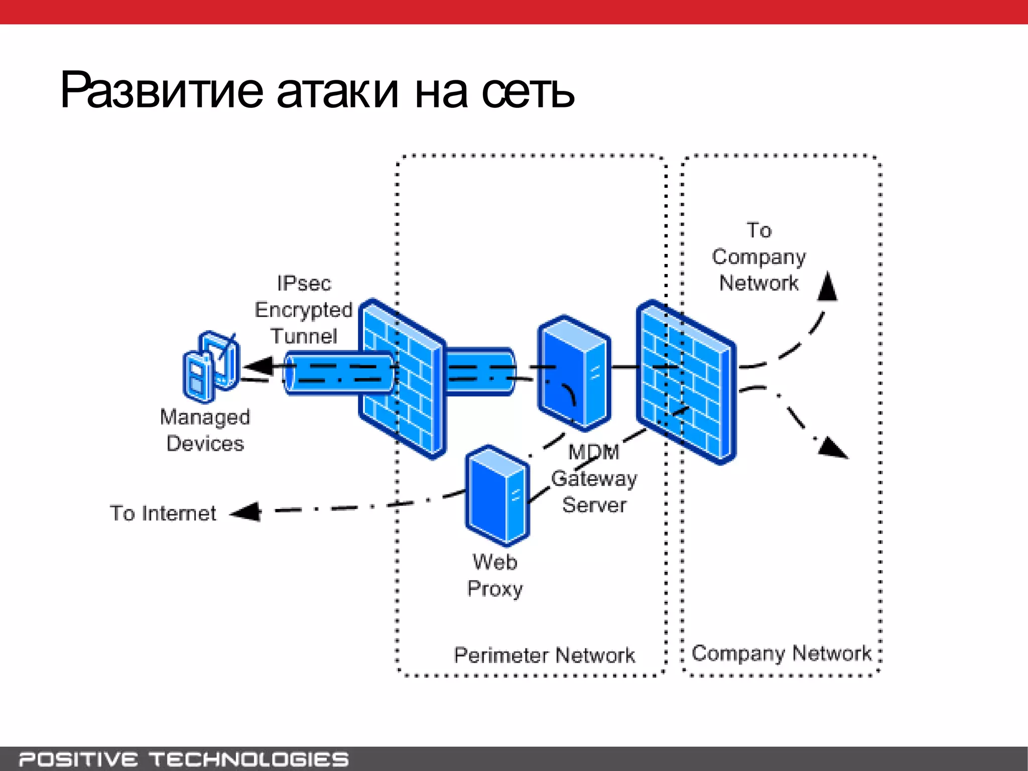 Развитие атаки на сеть
 