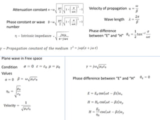 Plane wave in Free space
Condition
Values
Attenuation constant
Phase constant or wave
number
Velocity of propagation
Wave length
Phase difference
between “E” and “H”
Phase difference between “E” and “H”
 