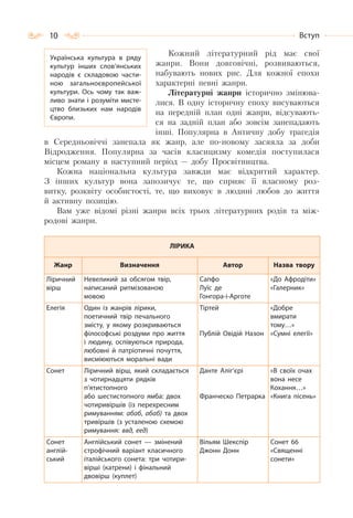 10 Вступ
Кожний літературний рід має свої
жанри. Вони довговічні, розвиваються,
набувають нових рис. Для кожної епохи
характерні певні жанри.
Літературні жанри історично змінюва-
лися. В одну історичну епоху висуваються
на передній план одні жанри, відсувають-
ся на задній план або зовсім занепадають
інші. Популярна в Античну добу трагедія
в Середньовіччі занепала як жанр, але по-новому засяяла за доби
Відродження. Популярна за часів класицизму комедія поступилася
місцем роману в наступний період — добу Просвітництва.
Кожна національна культура завжди має відкритий характер.
З інших культур вона запозичує те, що сприяє її власному роз-
витку, розквіту особистості, те, що виховує в людині любов до життя
й активну позицію.
Вам уже відомі різні жанри всіх трьох літературних родів та між-
родові жанри.
ЛІРИКА
Жанр Визначення Автор Назва твору
Ліричний
вірш
Невеликий за обсягом твір,
написаний ритмізованою
мовою
Сапфо
Луїс де
Гонгора-і-Арготе
«До Афродіти»
«Галерник»
Елегія Один із жанрів лірики,
поетичний твір печального
змісту, у якому розкриваються
філософські роздуми про життя
і людину, оспівуються природа,
любовні й патріотичні почуття,
висміюються моральні вади
Тіртей
Публій Овідій Назон
«Добре
вмирати
тому…»
«Сумні елегії»
Сонет Ліричний вірш, який складається
з чотирнадцяти рядків
п’ятистопного
або шестистопного ямба: двох
чотиривіршів (із перехресним
римуванням: абаб, абаб) та двох
тривіршів (з усталеною схемою
римування: ввд, еед)
Данте Аліг’єрі
Франческо Петрарка
«В своїх очах
вона несе
Кохання…»
«Книга пісень»
Сонет
англій-
ський
Англійський сонет  — змінений
строфічний варіант класичного
італійського сонета: три чотири-
вірші (катрени) і фінальний
двовірш (куплет)
Вільям Шекспір
Джонн Донн
Сонет 66
«Священні
сонети»
Українська культура в ряду
культур інших слов’янських
народів є складовою части-
ною загальноєвропейської
культури. Ось чому так важ-
ливо знати і розуміти мисте-
цтво близьких нам народів
Європи.
 