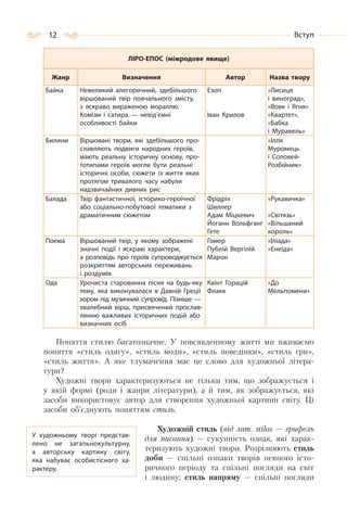 12 Вступ
ЛІРО-ЕПОС (міжродове явище)
Жанр Визначення Автор Назва твору
Байка Невеликий алегоричний, здебільшого
віршований твір повчального змісту,
з яскраво вираженою мораллю.
Комізм і сатира  — невід’ємні
особливості байки
Езоп
Іван Крилов
«Лисиця
і виноград»,
«Вовк і Ягня»
«Квартет»,
«Бабка
і Муравель»
Билини Віршовані твори, які здебільшого про-
славляють подвиги народних героїв,
мають реальну історичну основу, про-
тотипами героїв могли бути реальні
історичні особи, сюжети із життя яких
протягом тривалого часу набули
надзвичайних дивних рис
«Ілля
Муромець
і Соловей-
Розбійник»
Балада Твір фантастичної, історико-героїчної
або соціально-побутової тематики з
драматичним сюжетом
Фрідріх
Шиллер
Адам Міцкевич
Йоганн Вольфганг
Гете
«Рукавичка»
«Світязь»
«Вільшаний
король»
Поема Віршований твір, у якому зображені
значні події і яскраві характери,
а розповідь про героїв супроводжується
розкриттям авторських переживань
і роздумів
Гомер
Публій Вергілій
Марон
«Іліада»
«Енеїда»
Ода Урочиста старовинна пісня на будь-яку
тему, яка виконувалася в Давній Греції
хором під музичний супровід. Пізніше —
хвалебний вірш, присвячений прослав-
лянню важливих історичних подій або
визначних осіб
Квінт Горацій
Флакк
«До
Мельпомени»
Поняття стилю багатозначне. У повсякденному житті ми вживаємо
поняття «стиль одягу», «стиль моди», «стиль поведінки», «стиль гри»,
«стиль життя». А яке тлумачення має це слово для художньої літера-
тури?
Художні твори характеризуються не тільки тим, що зображується і
у якій формі (роди і жанри літератури), а й тим, як зображується, які
засоби використовує автор для створення художньої картини світу. Ці
засоби об’єднують поняттям стиль.
Художній стиль (від лат. stilos — грифель
для писання) — сукупність ознак, які харак-
теризують художні твори. Розрізняють стиль
доби — спільні ознаки творів певного істо-
ричного періоду та спільні погляди на світ
і людину; стиль напряму — спільні погляди
У художньому творі представ-
лено не загальнокультурну,
а авторську картину світу,
яка набуває особистісного ха-
рактеру.
 