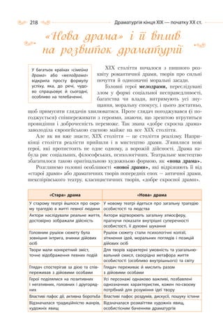 218 Драматургія кінця ХІХ — початку ХХ ст.
«Нова драма» і її вплив
на розвиток драматургії
ХІХ століття почалося з пишного роз-
квіту романтичної драми, творів про сильні
почуття й однозначні моральні засади.
Головні герої мелодрами, переслідувані
злом у формі соціальної несправедливості,
багатства чи влади, витримують усі зну-
щання, моральну спокусу, і цього достатньо,
щоб примусити глядачів хвилюватися. Проте глядач погоджувався (і по-
годжується) співпереживати з героями, знаючи, що зрештою втрутиться
провидіння і доброчесність переможе. Так звана «добре скроєна драма»
заволоділа європейською сценою майже на все ХІХ століття.
Але як ви вже знаєте, ХІХ століття — це століття реалізму. Напри-
кінці століття реалісти прийшли і в мистецтво драми. З’явилися нові
герої, які протистоять не одне одному, а ворожій дійсності. Драма на-
була рис соціальних, філософських, психологічних. Театральне мистецтво
збагатилося такою оригінальною художньою формою, як «нова драма».
Розглянемо головні особливості «нової драми», які відрізняють її від
«старої драми» або драматичних творів попередніх епох — античної драми,
шекспірівського театру, класицистичних творів, «добре скроєної драми».
«Cтара» драма «Нова» драма
У старому театрі йшлося про окре-
му трагедію в житті певної людини
У новому театрі йдеться про загальну трагедію
особистості та людства
Актори наслідували реальне життя,
достовірно зображали дійсність
Актори відтворюють загальну атмосферу,
прагнучи показати внутрішні суперечності
особистості, її духовні шукання
Головним рушієм сюжету була
зовнішня інтрига, вчинки дійових
осіб
Рушієм сюжету стали психологічні колізії,
зіткнення ідей, моральних поглядів і позицій
дійових осіб
Твори мали конкретний зміст,
точне відображення певних подій
Для творів характерні умовність та узагальню-
вальний смисл, своєрідна метафора життя
особистості (особливо внутрішнього) та світу
Глядач спостерігав за дією та спів-
переживав з дійовими особами
Глядач переживає й мислить разом
з дійовими особами
Герої поділялися на позитивних
і негативних, головних і другоряд-
них
Усі персонажі однаково важливі, позбавлені
однозначних характеристик, кожен по-своєму
потрібний для розуміння ідеї твору
Властиві пафос дії, активна боротьба Властиві пафос роздумів, дискусії, пошуку істини
Відзначалася традиційністю жанрів,
художніх явищ
Відзначалася розмаїттям художніх явищ,
особистісним баченням драматургів
У  багатьох країнах «сімейна
драма» або «мелодрама»
відкрила просту формулу
успіху, яка, до речі, чудо-
во спрацьовує й сьогодні,
особливо на телебаченні.
 