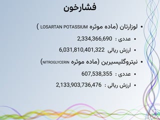 ‫فشارخون‬
●
‫موثره‬ ‫(ماده‬ ‫لوزارتان‬
LOSARTAN POTASSIUM
)
●
: ‫عددی‬
2,334,366,690
●
‫ریالی‬ ‫ارزش‬
6,031,810,401,322
●
‫موثره‬ ‫(ماده‬ ‫نیتروگلیسیرین‬
NITROGLYCERIN
)
●
: ‫عددی‬
607,538,355
●
: ‫ریالی‬ ‫ارزش‬
2,133,903,736,476
 