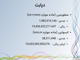 ‫دیابت‬
●
‫موثره‬ ‫(ماده‬ ‫متفورمین‬
METFORMIN
)
●
: ‫عددی‬
1,982,974,160
●
: ‫ریالی‬
15,436,422,211,647
●
‫موثره‬ ‫(ماده‬ ‫انسولین‬
INSULIN
)
●
: ‫عددی‬
38,311,448
●
: ‫ریالی‬ ‫ارزش‬
10,433,569,300,376
 