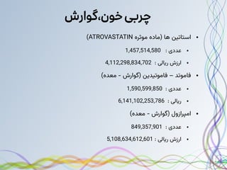 ‫گوارش‬،‫خون‬‫چربی‬
●
‫موثره‬ ‫(ماده‬ ‫ها‬ ‫استاتین‬
ATROVASTATIN
)
●
: ‫عددی‬
1,457,514,580
●
‌
: ‫ریالی‬ ‫ارزش‬
4,112,298,834,702
●
)‫معده‬ - ‫(گوارش‬ ‫فاموتیدین‬ – ‫فاموتد‬
●
: ‫عددی‬
1,590,599,850
●
: ‫ریالی‬
6,141,102,253,786
●
)‫معده‬ - ‫(گوارش‬ ‫امپرازول‬
●
: ‫عددی‬
849,357,901
●
: ‫ریالی‬ ‫ارزش‬
5,108,634,612,601
 