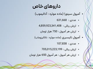 ‫خاص‬‫داروهای‬
●
)‫آدالیموب‬ : ‫موثره‬ ‫(ماده‬ ‫سینورا‬ ‫آمپول‬
●
: ‫عددی‬
631,668
●
: ‫ریالی‬ ‫ارزش‬
4,859,923,341,408
●
: ‫آمپول‬ ‫هر‬ ‫ارزش‬
750
‫تومان‬ ‫هزار‬
●
‫آمپول‬
‫تایسبری‬
)‫ناتالیزوماب‬ : ‫موثره‬ ‫(ماده‬
●
: ‫عددی‬
107,838
●
‌
: ‫ریالی‬ ‫ارزش‬
705,015,223,199
●
‫آمپول‬ ‫هر‬ : ‫آمپول‬ ‫هر‬ ‫ارزش‬
650
‫تومان‬ ‫هزار‬
 