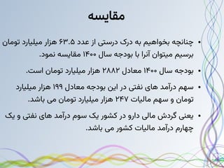 ‫مقایسه‬
●
‫عدد‬ ‫از‬ ‫درستی‬ ‫درک‬ ‫به‬ ‫بخواهیم‬ ‫چنانچه‬
۶۳.۵
‫تومان‬ ‫میلیارد‬ ‫هزار‬
‫سال‬ ‫بودجه‬ ‫با‬ ‫آنرا‬ ‫میتوان‬ ‫برسیم‬
۱۴۰۰
.‫نمود‬ ‫مقایسه‬
●
‫سال‬ ‫بودجه‬
۱۴۰۰
‫معادل‬
۲۸۸۲
.‫است‬ ‫تومان‬ ‫میلیارد‬ ‫هزار‬
●
‫معادل‬ ‫بودجه‬ ‫این‬ ‫در‬ ‫نفتی‬ ‫های‬ ‫درآمد‬ ‫سهم‬
۱۹۹
‫میلیارد‬ ‫هزار‬
‫مالیات‬ ‫سهم‬ ‫و‬ ‫تومان‬
۲۴۷
.‫باشد‬ ‫می‬ ‫تومان‬ ‫میلیارد‬ ‫هزار‬
●
‫یک‬ ‫و‬ ‫نفتی‬ ‫های‬ ‫درآمد‬ ‫سوم‬ ‫یک‬ ‫کشور‬ ‫در‬ ‫دارو‬ ‫مالی‬ ‫گردش‬ ‫یعنی‬
.‫باشد‬ ‫می‬ ‫کشور‬ ‫مالیات‬ ‫درآمد‬ ‫چهارم‬
 