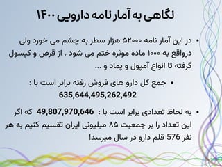 ‫دارویی‬‫نامه‬‫آمار‬‫به‬‫نگاهی‬
۱۴۰۰
●
‫نامه‬ ‫آمار‬ ‫این‬ ‫در‬
۵۲۰۰۰
‫ولی‬ ‫خورد‬ ‫می‬ ‫چشم‬ ‫به‬ ‫سطر‬ ‫هزار‬
‫به‬ ‫درواقع‬
۱۰۰۰
‫کپسول‬ ‫و‬ ‫قرص‬ ‫از‬ . ‫شود‬ ‫می‬ ‫ختم‬ ‫موثره‬ ‫ماده‬
... ‫و‬ ‫پماد‬ ‫و‬ ‫آمپول‬ ‫انواع‬ ‫تا‬ ‫گرفته‬
●
: ‫با‬ ‫است‬ ‫برابر‬ ‫رفته‬ ‫فروش‬ ‫های‬ ‫دارو‬ ‫کل‬ ‫جمع‬
635,644,495,262,492
●
: ‫با‬ ‫است‬ ‫برابر‬ ‫تعدادی‬ ‫لحاظ‬ ‫به‬
49,807,970,646
‫اگر‬ ‫که‬
‫جمعیت‬ ‫بر‬ ‫را‬ ‫تعداد‬ ‫این‬
۸۵
‫هر‬ ‫به‬ ‫کنیم‬ ‫تقسیم‬ ‫ایران‬ ‫میلیونی‬
‫نفر‬
576
!‫میرسد‬ ‫سال‬ ‫در‬ ‫دارو‬ ‫قلم‬
 