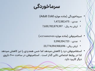 ‫سرماخوردگی‬
●
‫موثره‬ ‫(ماده‬ ‫سرماخوردگی‬
Adult Cold
)
●
: ‫عددی‬
1,472,582,475
●
: ‫ریال‬ ‫به‬ ‫ارزش‬
7,630,782,879,397
●
‫موثره‬ ‫(ماده‬ ‫استامینوفن‬
ACETAMINOPHEN
)
●
: ‫عددی‬
3,398,204,723
●
‌
: ‫ریالی‬ ‫ارزش‬
23,774,094,968,696
●
‫میدهد‬ ‫کاهش‬ ‫نیز‬ ‫را‬ ‫همدردی‬ ‫حس‬ ‫اما‬ ‫میدهد‬ ‫کاهش‬ ‫را‬ ‫درد‬ ‫استفامینوفن‬
‫ساخت‬ ‫در‬ ‫استامینوفن‬ . ‫است‬ ‫گذار‬ ‫تاثیر‬ ‫اجتماعی‬ ‫روابط‬ ‫در‬ ‫لذا‬
۶۰۰
‫داروی‬
.‫دارد‬ ‫کاربرد‬ ‫دیگر‬
 